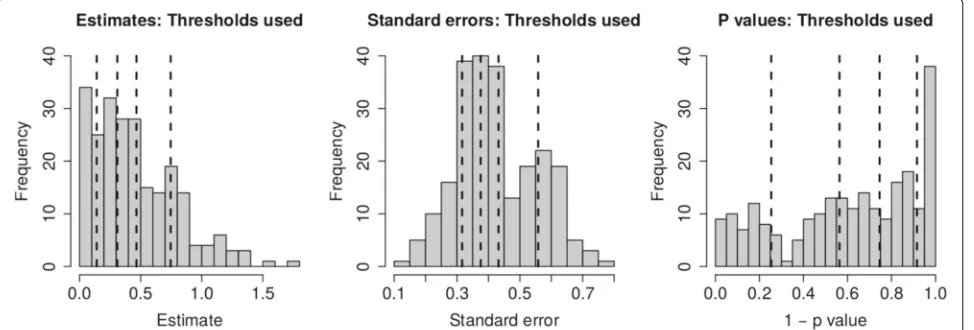 Fig. 9 Historgrams showing thresholds for 20%, 40%, 60% and 80% quantiles for each distance measure