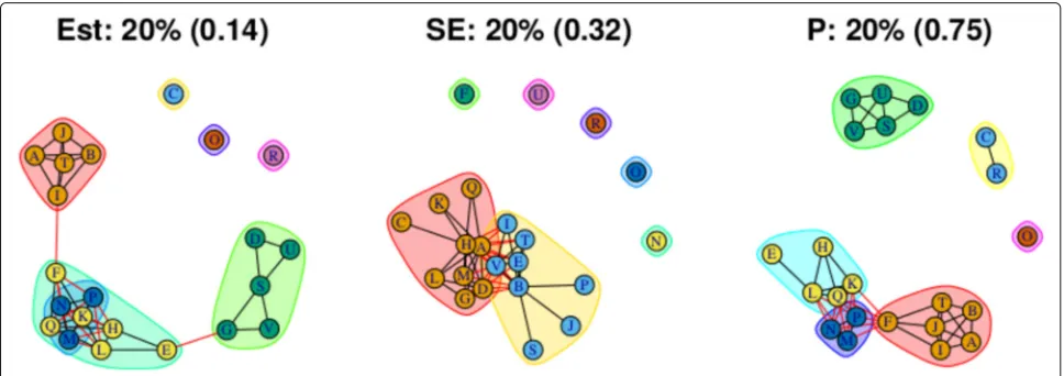 Fig. 11 Groupings for example dataset (weighted), using first method with threshold at 20%
