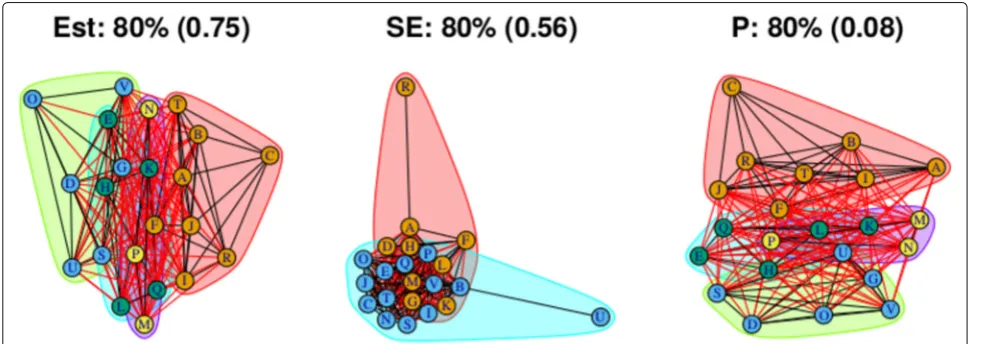 Fig. 12 Groupings for example dataset (weighted), using first method with threshold at 40%.