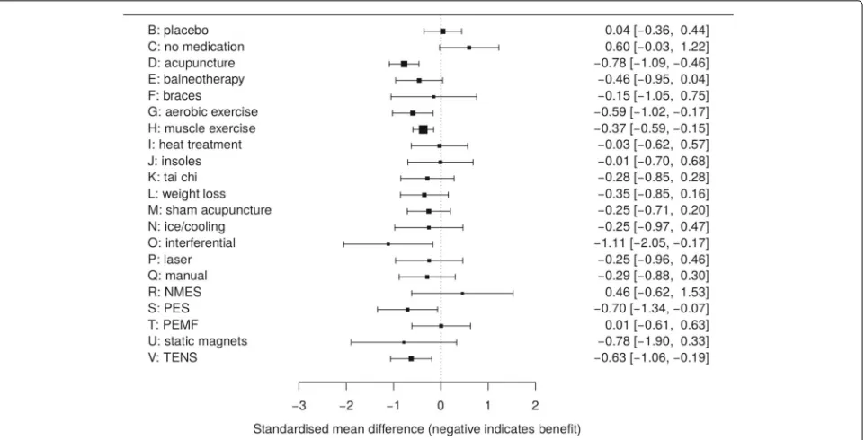 Fig. 2 Forest plot of results compared to reference treatment A, standard care. NMES, neuromuscular electrical stimulation; PES, pulsed electricalstimulation; PEMF, pulsed electro- magnetic fields; TENS, transcutaneous electrical nerve stimulation