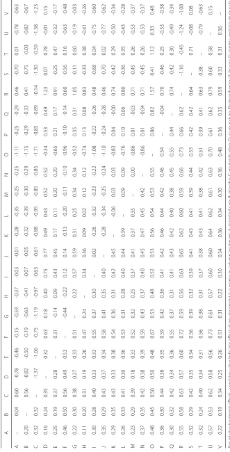 Table 1 Relative treatment effects (upper triangle) and standard errors (lower triangle) for osteoarthitis of the knee dataset