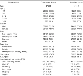 TABLE 1 Patient Demographic Characteristics of All Patients Admitted From the EmergencyDepartment With LOS of #2 Days in Either Observation Status or Inpatient Status (NotOnly the Top 25 APR-DRGs)