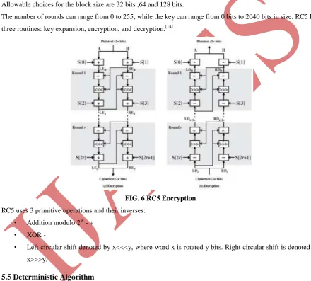 FIG. 6 RC5 Encryption 