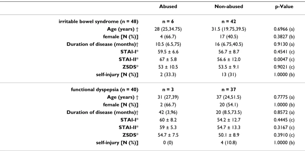 Table 3: Characteristics and psychological test (STAI-I, II, ZSDS) scores of patients with functional gastrointestinal disorder