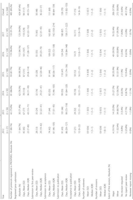 Table 3 Time trends in basic and peer-review characteristics and processing times