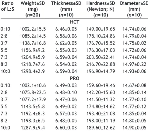 TABLE 2: PHYSICAL PROPERTIES OF COMBINED DRUG LOADED MATRIX TABLETS 