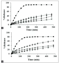 Fig. 1: Drug release profiles of HCT and PRO from sole drug formula.Drug release profiles of hydrochlorothiazide (HCT) (a) and propranolol HCl (PRO) (b) from sole drug formula of lutrol (L): shellac wax (S) including: 10:0-□-; 8:2-∆-; 7:3-О-; 5:5-♦-; 3:7-●