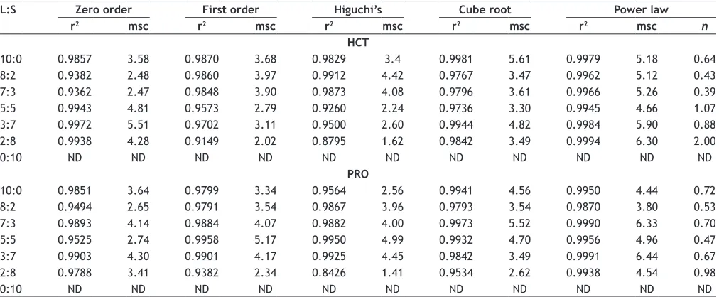 TABLE 4: COMPARISON OF GOODNESS-OF-FIT OF DISSOLUTION PROFILES FROM COMBINED DRUG FORMULATIONS