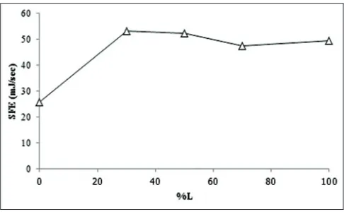 TABLE 7: PARTICLE SIZE OF DISPERSED SYSTEMS 