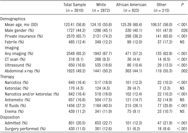 TABLE 5 Univariate Analysis of Demographics, Interventions, and Outcomes for SubjectsDiagnosed With Abdominal Pain