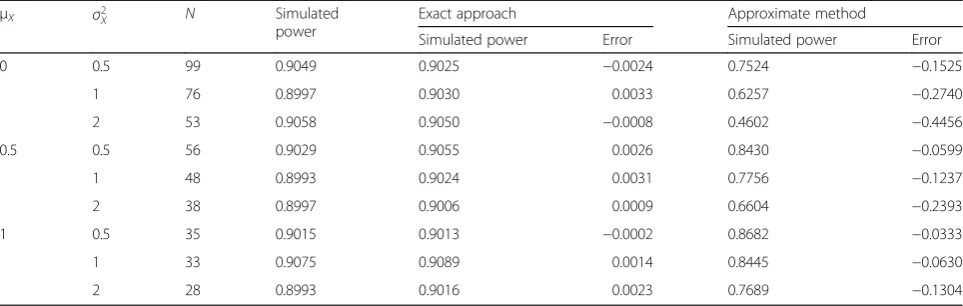 Table 2 Computed sample size, estimated power, and simulated power for Normal predictors with {1},βI, βS} = {0.3, 1.3}, {βI0, βS0} = {0, σ2 = 1, Type I error α = 0.05, and nominal power 1 – β = 0.90