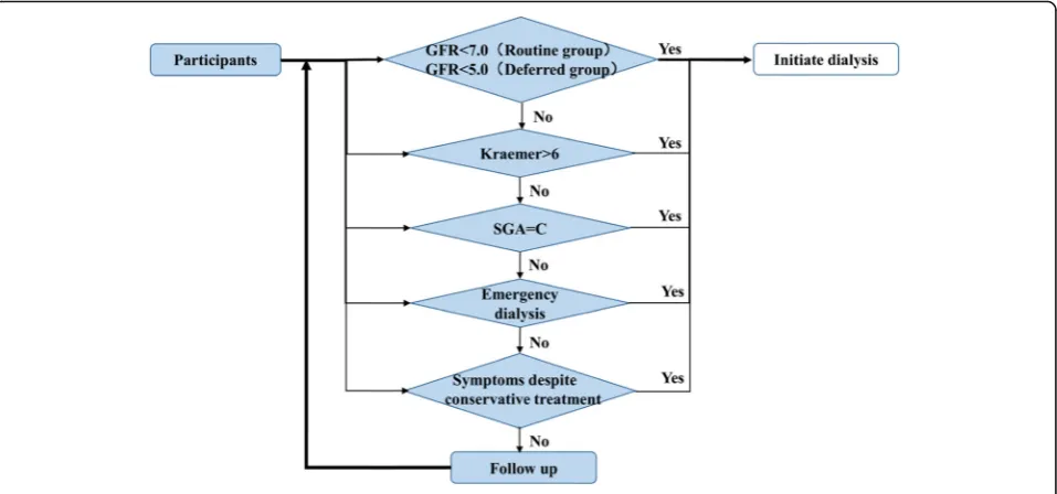 Table 3 Indications for emergency dialysis