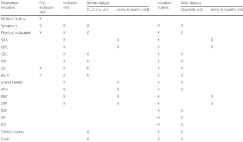 Table 4 Schedule for visits