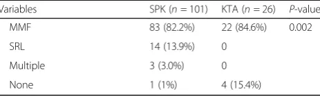 Table 1 Characteristics of the overall study population ofdonors, recipients before transplant, and immunosuppressantmedication for Simultaneous Pancreas Kidney transplantation(SPKT) and Kidney Transplantation Alone (KTA) (category 1).Data are shown as mea