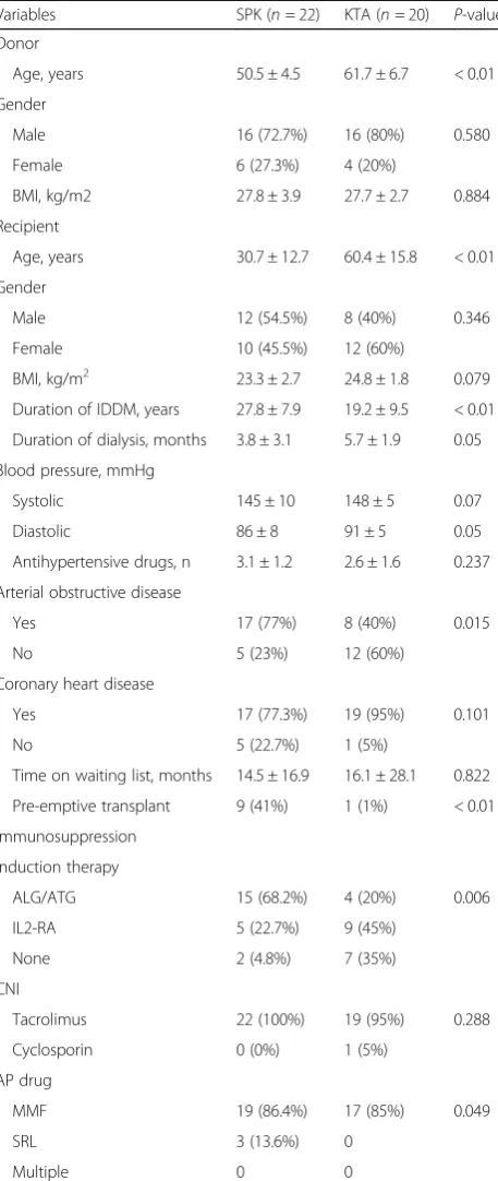 Table 2 Characteristics of donors, recipients before transplant,and immunosuppressant medication for Simultaneous PancreasKidney transplantation (SPKT) and Kidney Transplantation Alone(KTA) of patients with preoperative cardiovascular diseases andrisk fact