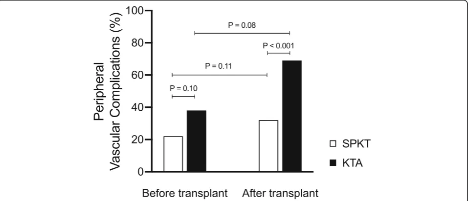 Table 3 Peripheral Vascular Diseases (PAD) and Peripheral Vascular Complications (PVC) after Simultaneous Pancreas KidneyTransplantation (SPKT) and Kidney Transplantation Alone (KTA)