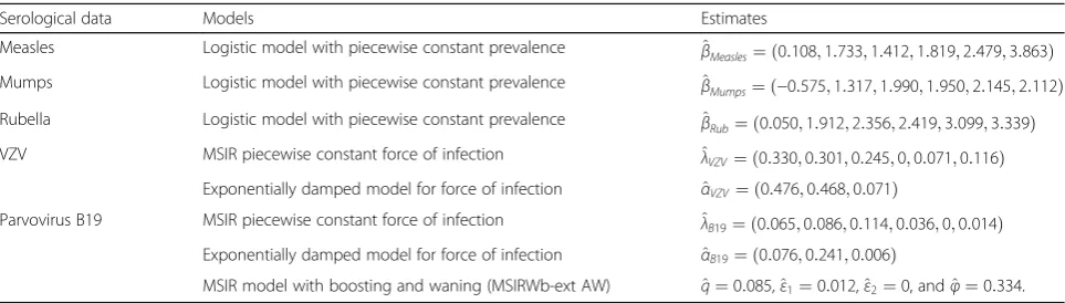 Table 1 Summary of the models considered for each of the pathogens and the corresponding model parameter estimates usingthe observed serological survey data