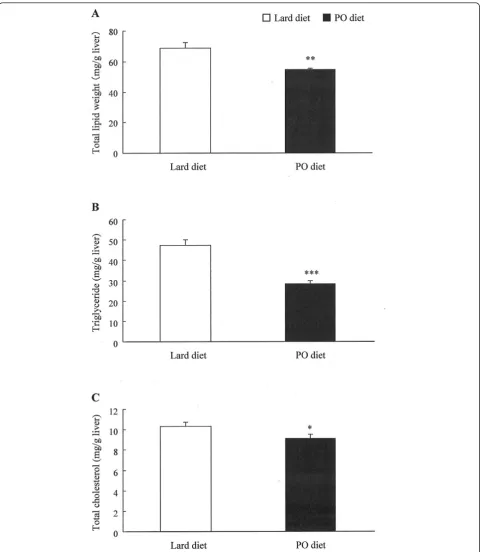 Figure 2 Effect of pollock oil on hepatic steatosis in mice fed a high-fat diet. Total hepatic lipid (A), triglyceride (B), and total cholesterol (C)levels in C57BL/6J mice fed for 6 weeks with a diet containing 32% lard (lard diet) or 17% lard plus 15% po