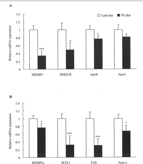 Figure 3 Effect of pollock oil on transcription of genes related to hepatic cholesterol and lipid metabolism