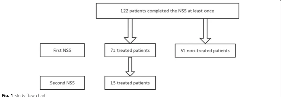 Fig. 1 Study flow chart