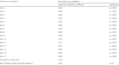 Table 2 Narcolepsy severity scale items-Factor analysis