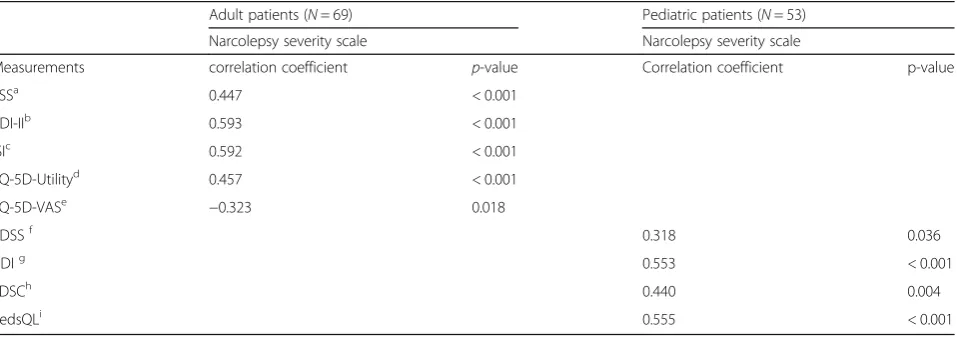 Table 3 Association between narcolepsy severity scale total score and rating scale scores