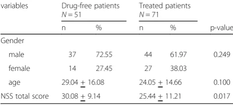 Table 4 The demographic and NSSa total score of drug-freeand treated narcolepsy patients