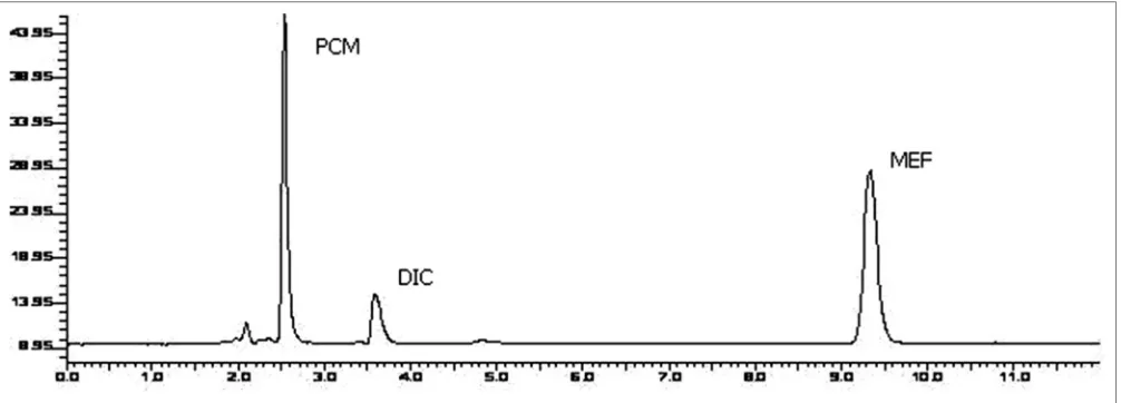 Fig. 1: Chromatogram of standard PCM, DIC and MEF.Chromatogram of standard solutions of paracetamol (PCM, 2.5 min) dicyclomine (DIC, 3.8 min) and mefenamic acid (MEF, 9.3 min) obtained in mobile phase.