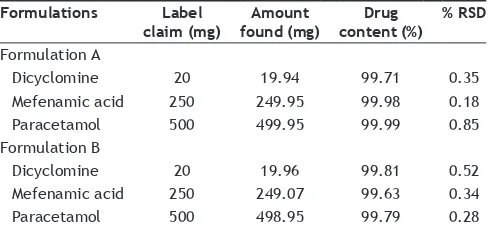 TABLE 3: ANALYSIS OF MARKETED FORMULATION