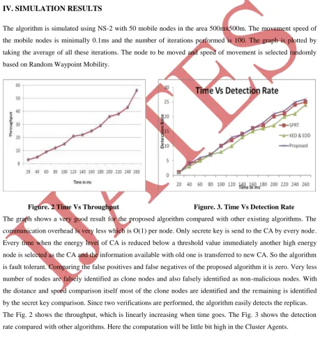 Figure. 2 Time Vs Throughput 
