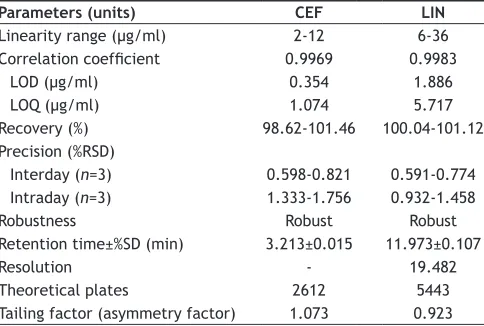 TABLE 2: SUMMARY OF VALIDATION AND SST PARAMETERS