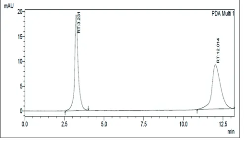 Fig. 4: Chromatogram of sample subjected to alkaline hydrolysis.Chromatogram of samples hydrolyzed using in 0.1 N NaOH for 1 h at RT.