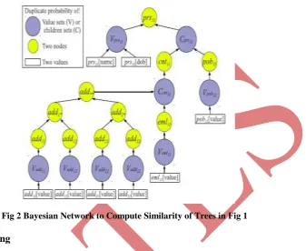 Fig 2 Bayesian Network to Compute Similarity of Trees in Fig 1 