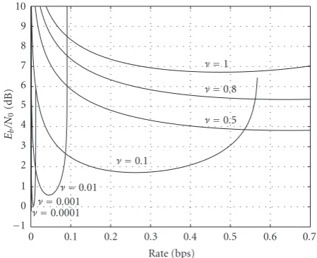 Figure 1: Eb/N0 (dB) versus rate (bps) for the unfaded Gaussianchannel. M = 2.