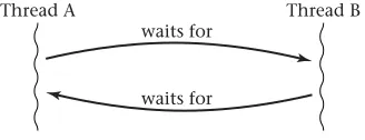 Figure 4.1: Deadlock results when threads wait for one another in a completecycle. In this simple example, thread A is waiting for thread B, which iswaiting for thread A.