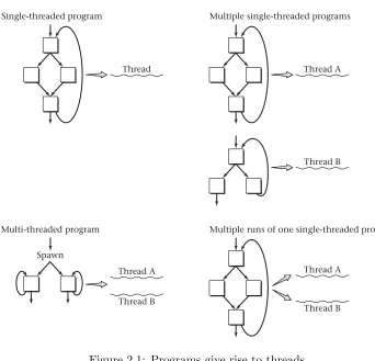 Figure 2.1: Programs give rise to threads.