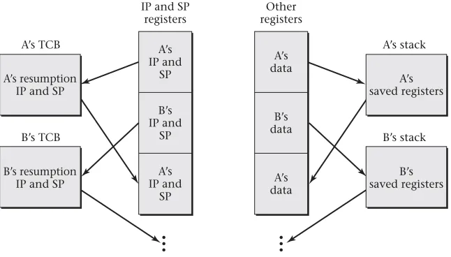 Figure 2.8: Saving registers in thread control blocks and per-thread stacks