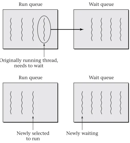 Figure 3.1: When a thread needs to wait, the operating system moves itfrom the run queue to a wait queue