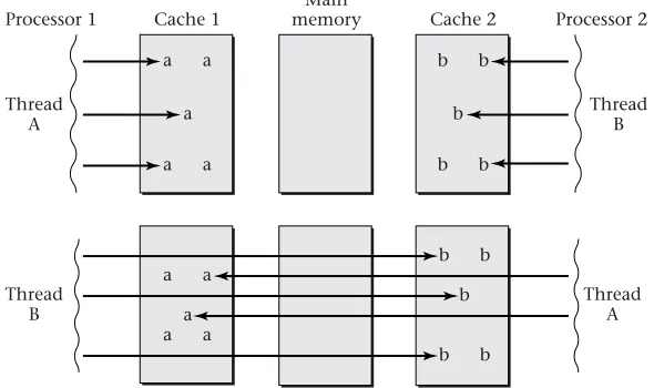 Figure 3.4: When a processor has been executing thread A for a while, thecache will mostly hold thread A’s values, and the cache hit rate may behigh