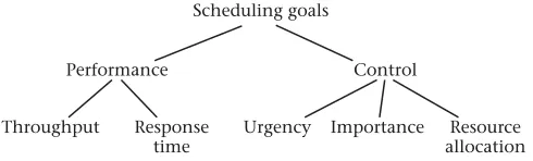 Figure 3.6: A user may want the scheduler to improve system performance orto allow user control