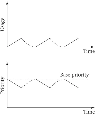 Figure 3.9: In a decay usage scheduler, such as Mac OS X uses, a thread’susage increases while it runs and decays exponentially while it waits