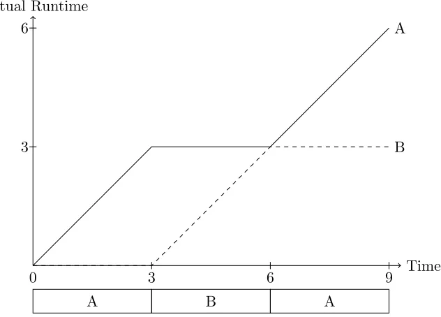 Figure 3.10: Because thread A and thread B both have niceness 0, eachaccumulates 1 millisecond of virtual runtime for each elapsed millisecondduring which it runs