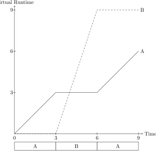 Figure 3.11: Thread A still accumulates 1 millisecond of virtual runtimefor each elapsed millisecond during which it runs, but thread B accumu-lates virtual runtime at approximately 3 times as fast a rate, because it hasniceness 5