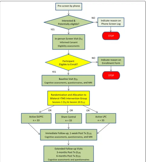 Fig. 1 A summary of the study design and participant flow through the study