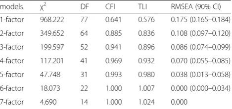 Table 2 Fit indices for seven alternative models of ChineseAttitudes towards guidelines–scale (n = 380)
