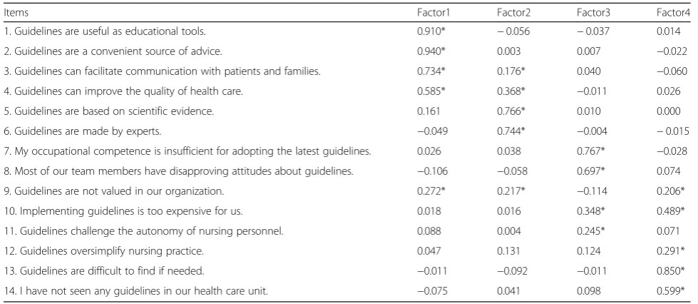 Table 4 CFA Fit Indices for the Four-Factor Model for nurses’attitudes towards guidelines (n = 388)