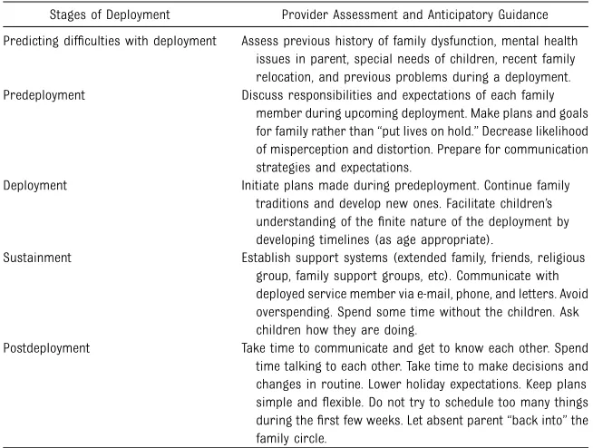 TABLE 1 Anticipatory Guidance for Cycle of Deployment to Assess and Intervene in the FamilySystem