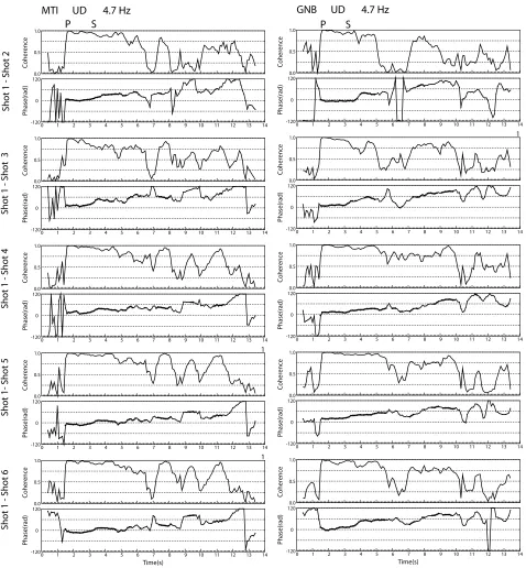 Fig. 4(b). Time sequence of coherence and phase difference of MTI and GNB stations at the frequency of 4.7 Hz