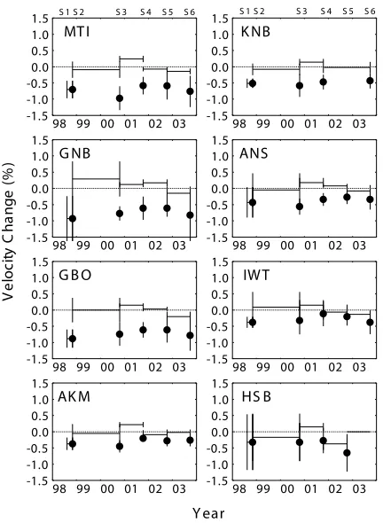 Fig. 6. Temporal variations of the phase change at 4.7 Hz for the six yearsfrom 1998 to 2003