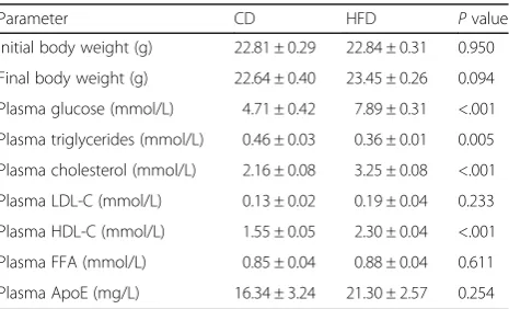 Table 1 Body weight and plasma biochemical parameters ofCD-fed and HFD-fed mice